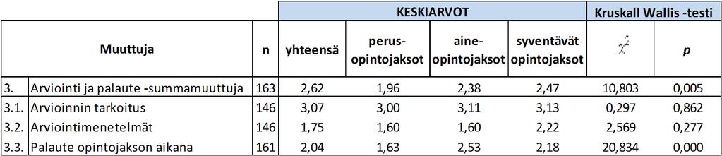 58 Taulukko 14. Opintojakson tason vaikutus koettuun arviointiin ja palautteeseen. Arviointi ja palaute summamuuttujan osalta havaitaan, että sekä opintojakson luonteella (U=2468, p=.