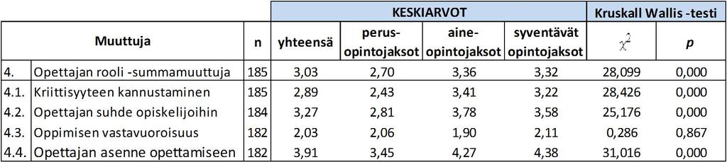 59 Kruskall-Wallisin testi näyttää, että opintojakson tasolla on tilastollisesti merkitsevää vaikutusta kaikkiin muihin muuttujiin, paitsi muuttujaan 4.3.