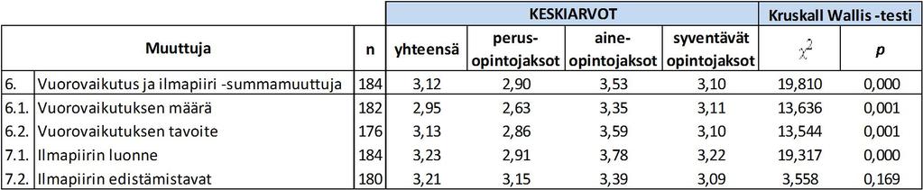 62 Taulukko 20. Opintojakson tason vaikutus koettuun vuorovaikutukseen ja ilmapiiriin. Summamuuttujan osalta havaitaan, että sekä opintojakson luonne (U=1671,500, p<.