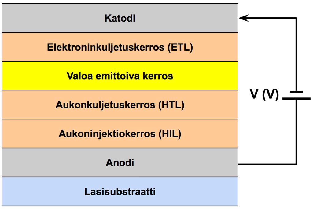 hole-blocking layer, HBL) sekä elektroninkuljetuskerros (engl. electron-transporting layer, ETL). 53,54 Kaavio 3. Tyypillisen OLED:n rakenne. Nuoli kuvaa elektronien kulkusuuntaa virtapiirissä.