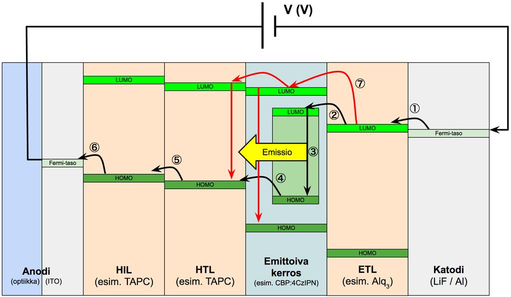 Kaavio 4. OLED:n energiatasokaavio ja elektronien kulkeutuminen. Nuolet kuvaavat elektronien kulkua. 3.2.