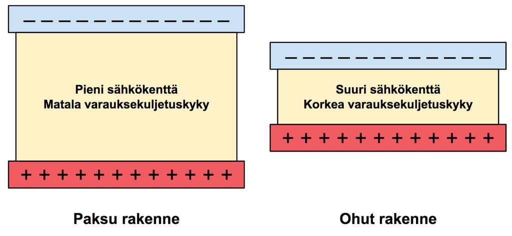 3.6. Muita OLED:n tehokkuuteen vaikuttavia seikkoja Emittoivan kerroksen materiaalien kemiallisten ominaisuuksien ohessa OLED-laitteen tehokkuuteen vaikuttaa molekyylien avaruudellinen