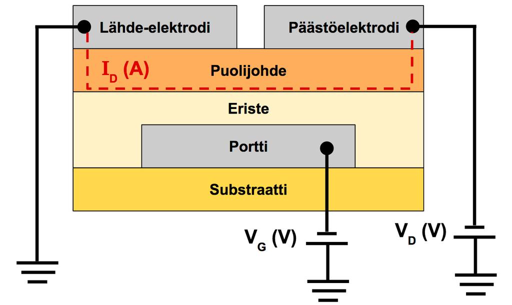 sistä yhdisteistä kuten rubreeni (19), organometalliyhdisteistä kuten kupariftalosyaniini (21) (M = Cu) tai orgaanisista polymeereistä. 121 Kaavio 8. OFET-transistorin rakenne.