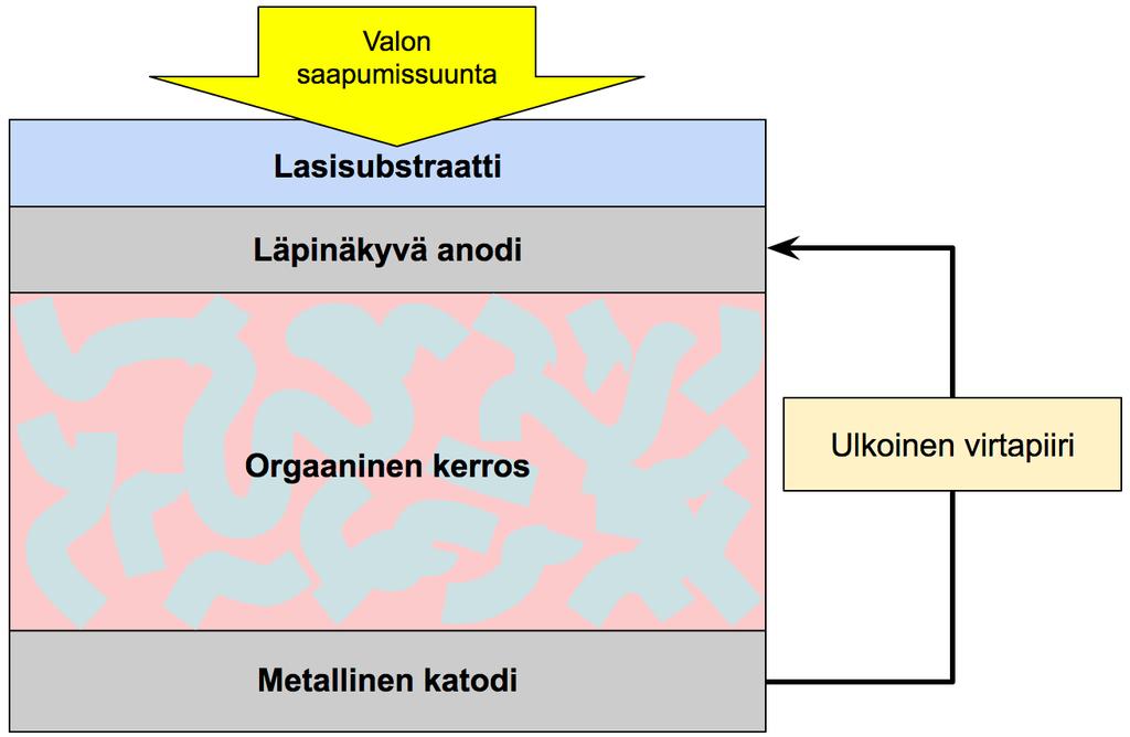 Kaavio 1. Sekoiterajapintaisen orgaanisen aurinkokennon yksinkertaistettu anatomia. Musta nuoli kuvaa elektronien kulkusuuntaa.