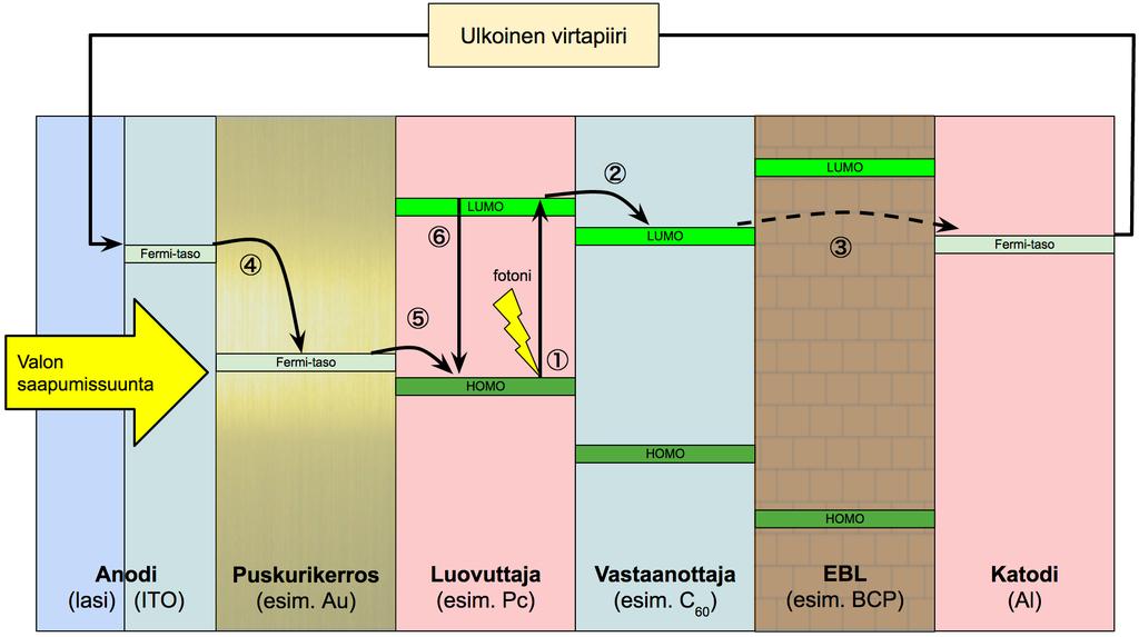 Myös puskurikerrosta (engl.