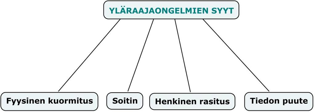 18 6 YLÄRAAJAONGELMIEN SYYT Kirjallisuuskatsauksen avulla löytyneitä muusikoiden yläraajaongelmien syitä ovat fyysinen kuormitus, soittimeen liittyvät ongelmat, henkinen rasitus sekä tiedon puute.