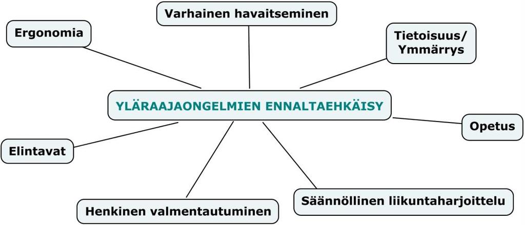 24 KUVA 7. Yläraajaongelmien ennaltaehkäisy. 7.1 Tietoisuus ja ymmärrys riskeistä Todella monessa tutkimuksessa ja artikkelissa korostui tietoisuuden merkitys ennaltaehkäisyyn (Shafer-Crane 2006, 827; Prado Leon ym.