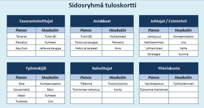 29 3.5.1 Sidosryhmämittaristot Sidosryhmämittaristot korvaavat tuloskortin eri näkökulmat keskeisimmillä sidosryhmillä.