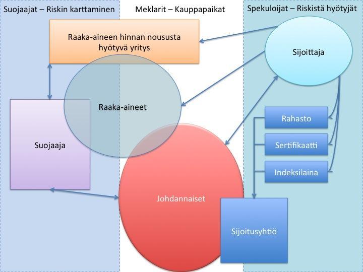 futuurikauppaa. Suojaaja voi joko myydä tai ostaa futuureita riippuen siitä, haluaako hän suojata osto- vai myyntihintansa. Kuvio 3.