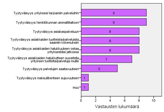 36 KUVIO 13. Asiakastyytyväisyysseurannan kohteita. Yhdeksän (9) vastaajista on selvittänyt asiakkailtaan tyytyväisyyttä sekä yrityksen tarjoamiin palveluihin että henkilökunnan ammattitaitoon.