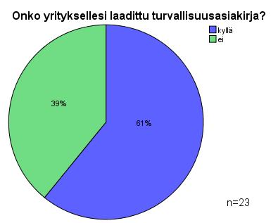 39 set ratsastajat käsittelevät. Yrityksiltä selvitettiin, onko heillä laadittuna turvallisuusasiakirja. KUVIO 17. Turvallisuusasiakirja.