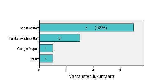 42 KUVIO 20. Kartat vaellus-/maastoratsastusreitistöistä. Suurin osa käyttää peruskarttaa.