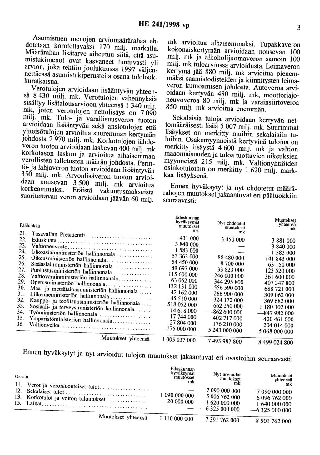 HE 241/1998 vp 3 Asumistuen menojen arviomäärärahaa ehdotetaan korotettavaksi 170 milj. markalla.