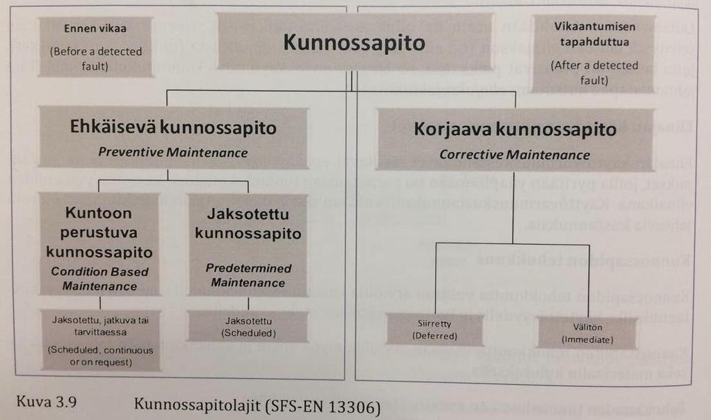 8 4 KUNNOSSAPITOLAJIT Kunnossapitostandardit SFS-EN 13306 ja PSK 7501 eroavat hieman toisistaan kunnossapitolajien osalta (Järviö ym. 2007, 47). KUVA 1.