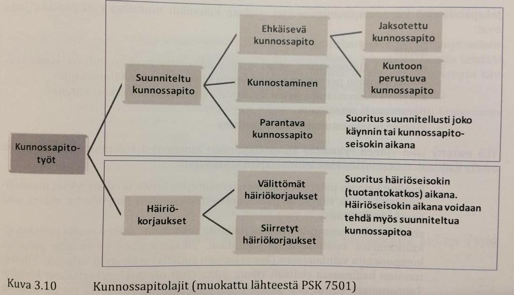 9 KUVA 2. Kunnossapito PSK 7501 standardin mukaan (Järviö ym.