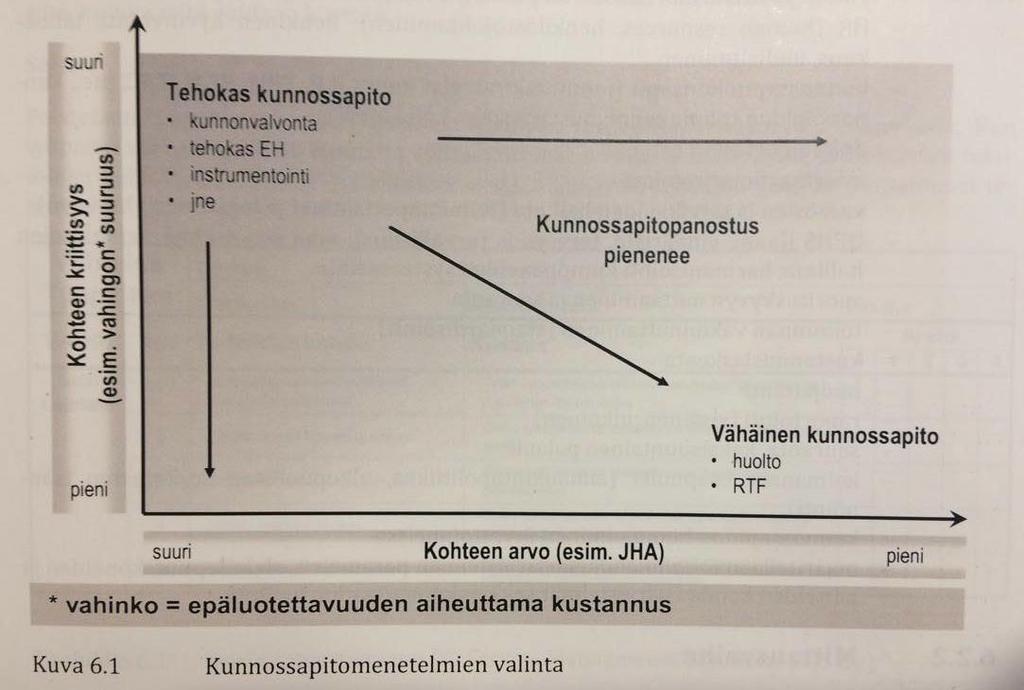 18 KUVA 5. Kunnossapitomenetelmän valinta (Järviö ym. 2007, 86) 5.2 RCM Kunnossapidon perusongelmana on ollut puute työkaluista, jonka avulla sen tarpeen suunnittelu olisi mahdollista.