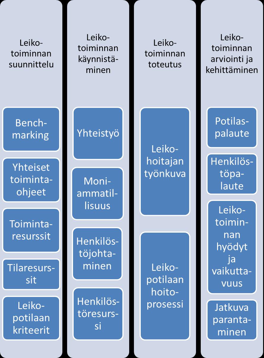 63 7.5 Yhteenveto tuloksista Kuviossa 3 on esitettynä yhteenveto