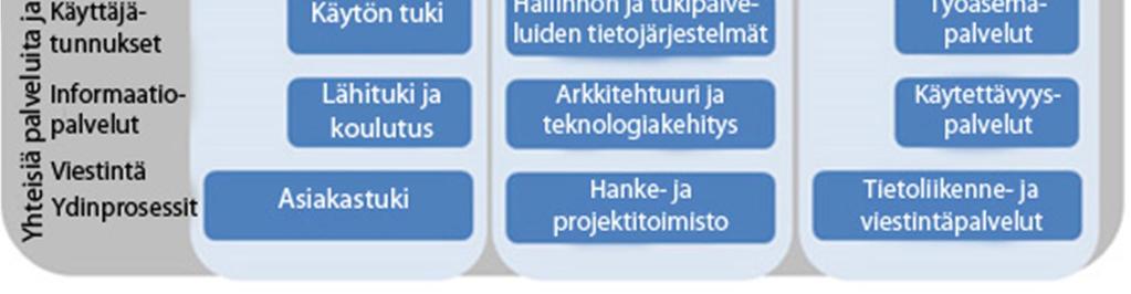 HUS-Tietotekniikassa työskentelee noin 165 henkilöä kehitys-, käyttö-, ylläpito- ja tukipalveluiden parissa.