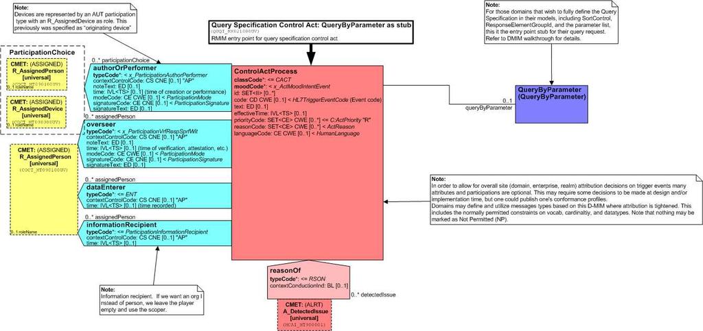 Kuva 9. Kontrollikehyksen Query Control Act Request: Query By Parameter rakenne (HL7 2006). Kontrollikehyksen Query Control Act Request: Query By Parameter tietosisältö on kuvattu taulukossa 6.