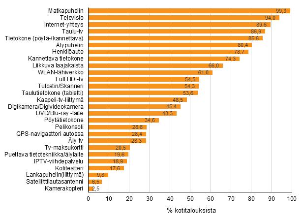 Laitteiden yleisyys kotitalouksissa Liitekuvio 12.