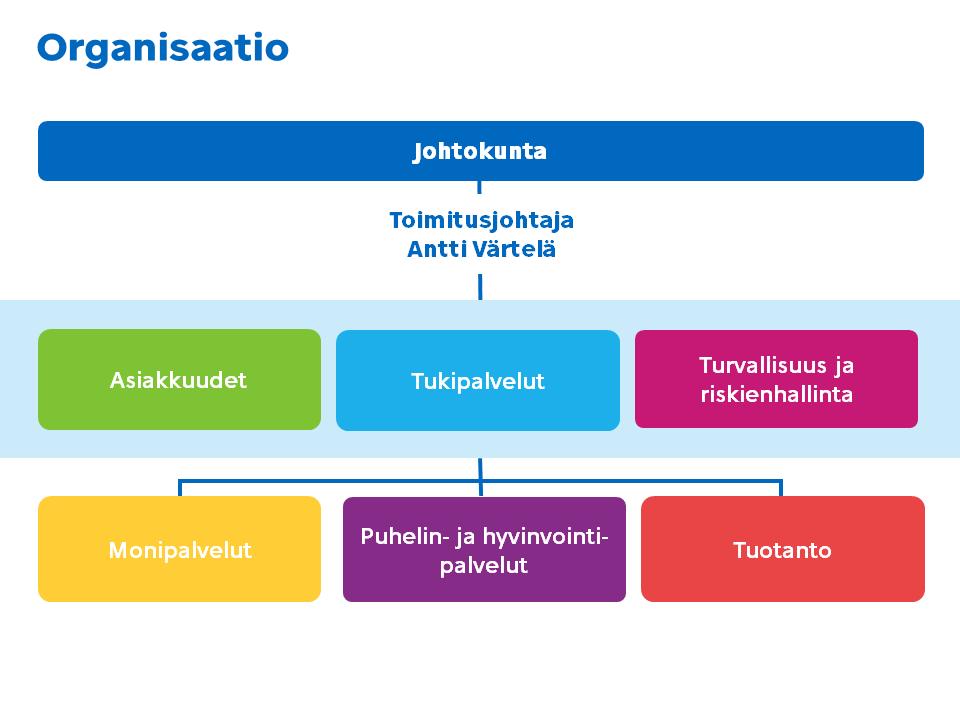 Palvelukeskus Helsinki vuonna 216: - liikevaihto 97 miljoonaa euroa - palvelukohteita noin 5 - vakinaista henkilöstöä noin 1 4 Tuotamme ruokailupalveluja muun muassa kouluissa, päiväkodeissa,