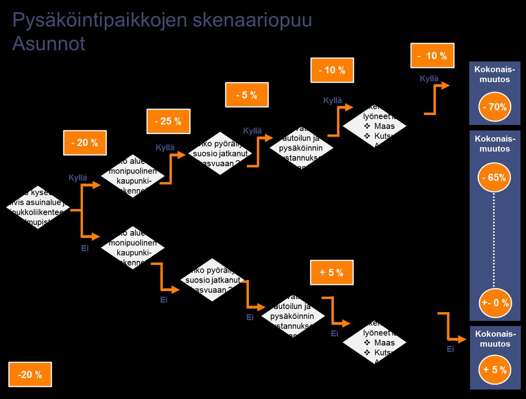 21 3.2 Asuntopysäköinnin skenaariopuu Kuvassa 3 on esitetty asuntopysäköinnin skenaariopuu.