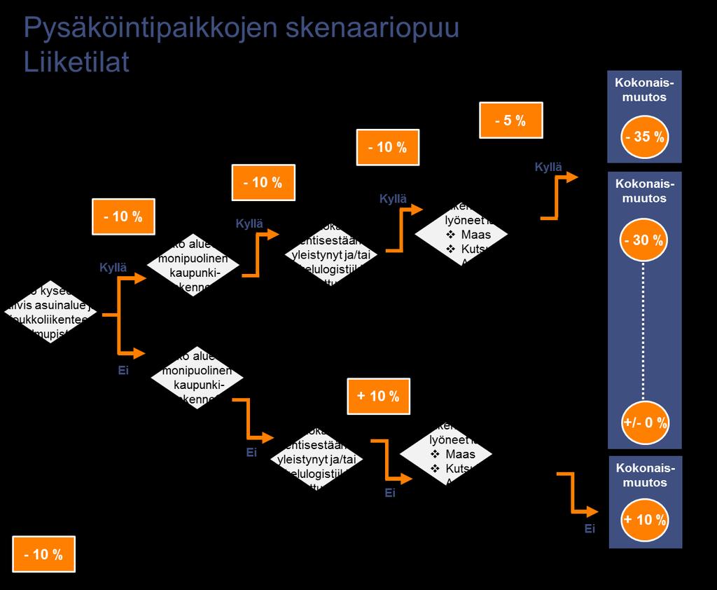 33 3.4 Liiketilojen pysäköinnin skenaariopuu Pysäköinti on hyvin tärkeää monelle liikkeelle nyt ja tulevaisuudessa.