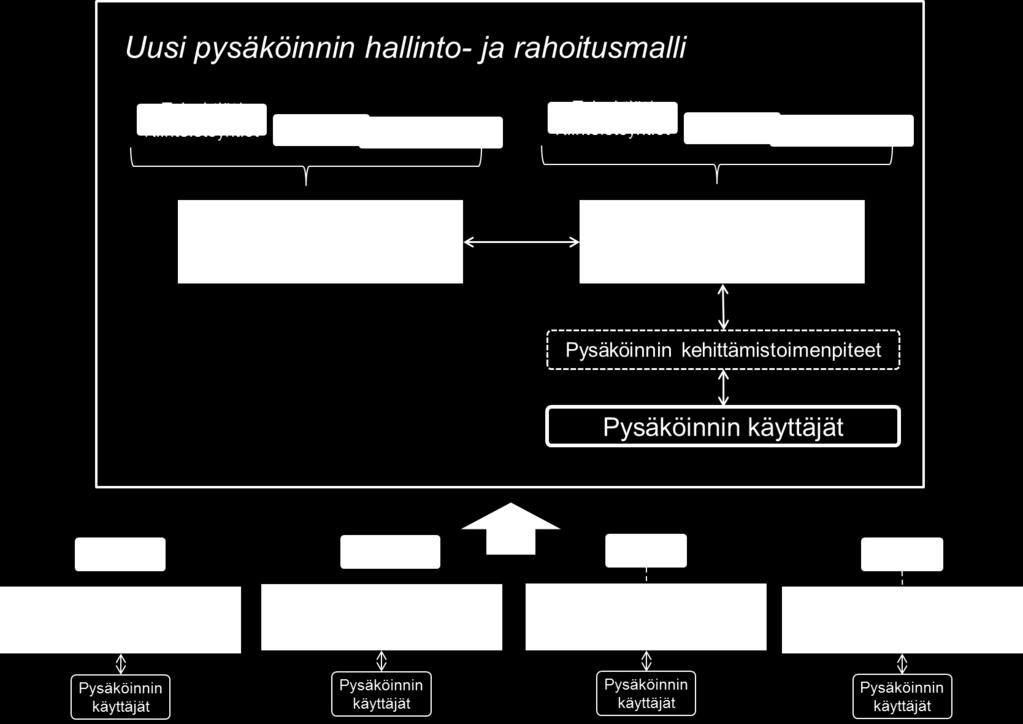 Hyödyt: Tehokas ja erikoistunut pysäköintioperointi mahdollistaa pysäköintipaikkojen tehokkaamman käytön alueen asukkaille ja yrityksille sekä paremmat pysäköinnin kehittämismahdollisuudet kaikille