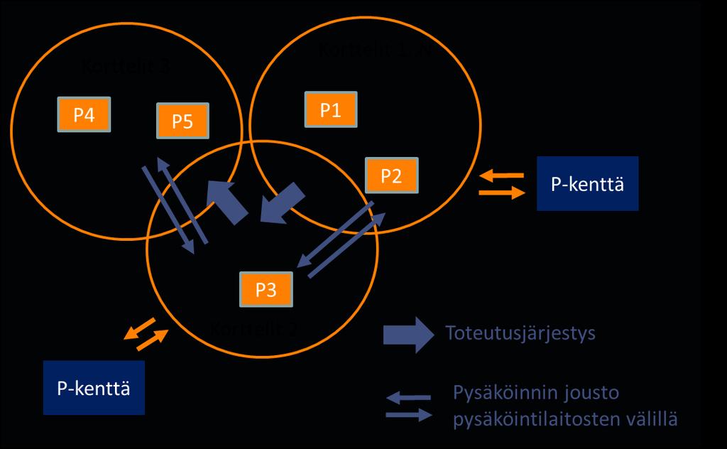 Hyödyt: Tavoitteena on yhtenäiset ja joustavat pysäköintikäytännöt koko alueella mahdollistaen oikean paikkamäärän toteuttamisen nyt ja tulevaisuudessa.