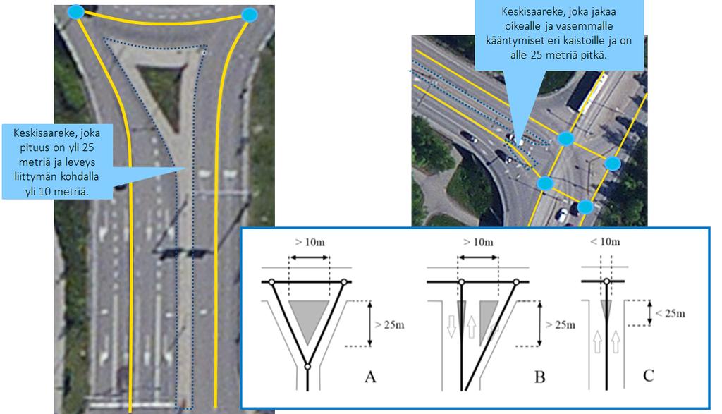 Keskilinjageometrian tuottaminen tien ja kadun suunnittelussa - Toimintaohje Kuva 20. Liite 2 27 Esimerkki haaraumien (ajoratojen jakautuminen) käsittelystä. 3.4.