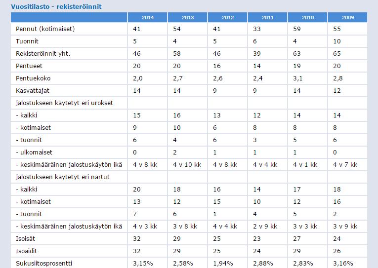 Jalostusyhdistelmien sukusiitosaste on vuonna 2014 syntyneiden kotimaisten pentueiden osalta ollut keskimäärin 3,15% laskettuna 5