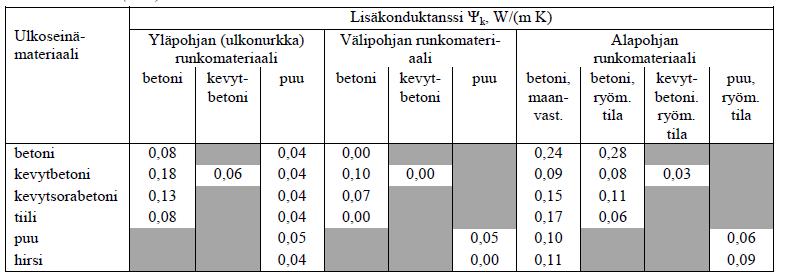 5.2 Ulkoseinäliitoksen lisäkonduktanssi 5.3 Yläpohjaliitoksen lisäkonduktanssi 5.4 Välipohjaliitoksen lisäkonduktanssi 5.5 Alapohjaliitoksen lisäkonduktanssi 5.5.1 Lämmönläpäisykertoimen määritys alapohjalle 5.