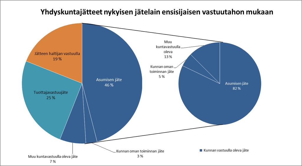 VAHTI tietojen, tilastokeskuksen jätemäärätietojen ja kuntien jätelaitosten antamien jätemäärätietoihin perusteella 9.