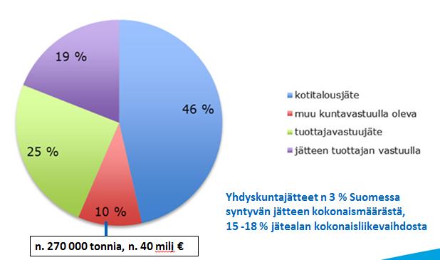 keräyspaperi, pakkaukset kuten pahvi, metalli, lasipakkaukset, sähkö- ja elektroniikkalaitteet sekä paristot ja akut (kuva 1).