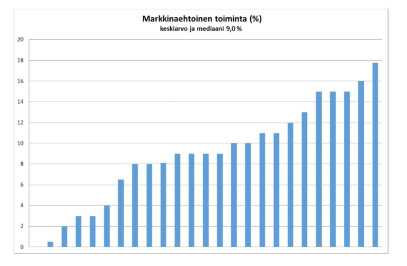 Suurin osa markkinaehtoisesta palvelusta vaikuttaisi viiden tarkemmin tutkitun kunnan jäteyhtiön tietojen perusteella olevan pilaantuneiden maiden ja ylijäämämaiden vastaanottoa.