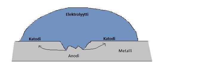 4 METALLIEN KORROOSIO Metallien korroosio tarkoittaa metallin ympäristön vaikutuksesta tapahtuvaa rakenteen tuhoutumista.