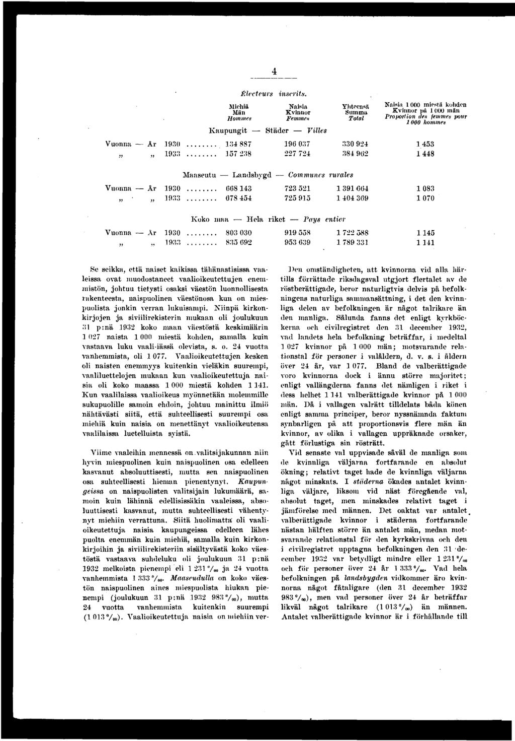Vuonna År 0 : Électeurs nscrts. Mehä Män Hommes Kaupungt Nasa Kvnnor Femmet Städer Vlles 0 0.