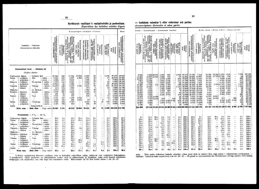 Vaalprt Valkretsar Crconscrptons électorales ; Absoluuttset luvut Absoluta tal l Chffres absolus Uudenmaan läänn Nylands läns Turun. etelänen Åbo» södra...»» pohjonen»» norra.