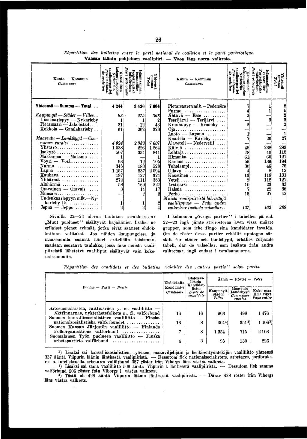 Répartton des bulletns entre le part natonal de coalton et le part partrotque. Vaasan läänn pohjonen vaalpr. Vasa läns norra valkrets. Kunta Kommun Communes Yhteensä Summa Total.