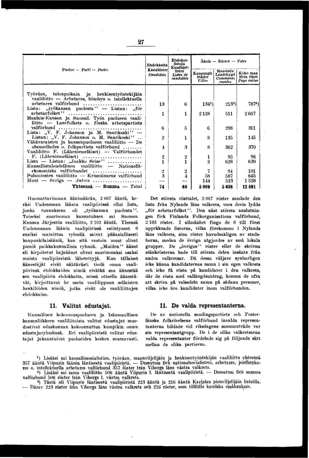 Puolue - Part Parta Ehdokkata Kanddater Canddats Ehdokaslstoja Kanddatlstor Lstes de canddats Äänä -- Röster Votes Kaupungt Städer Vllen Maaseutu Landsbygd Communes rurales Koko maa Hela rket Pays