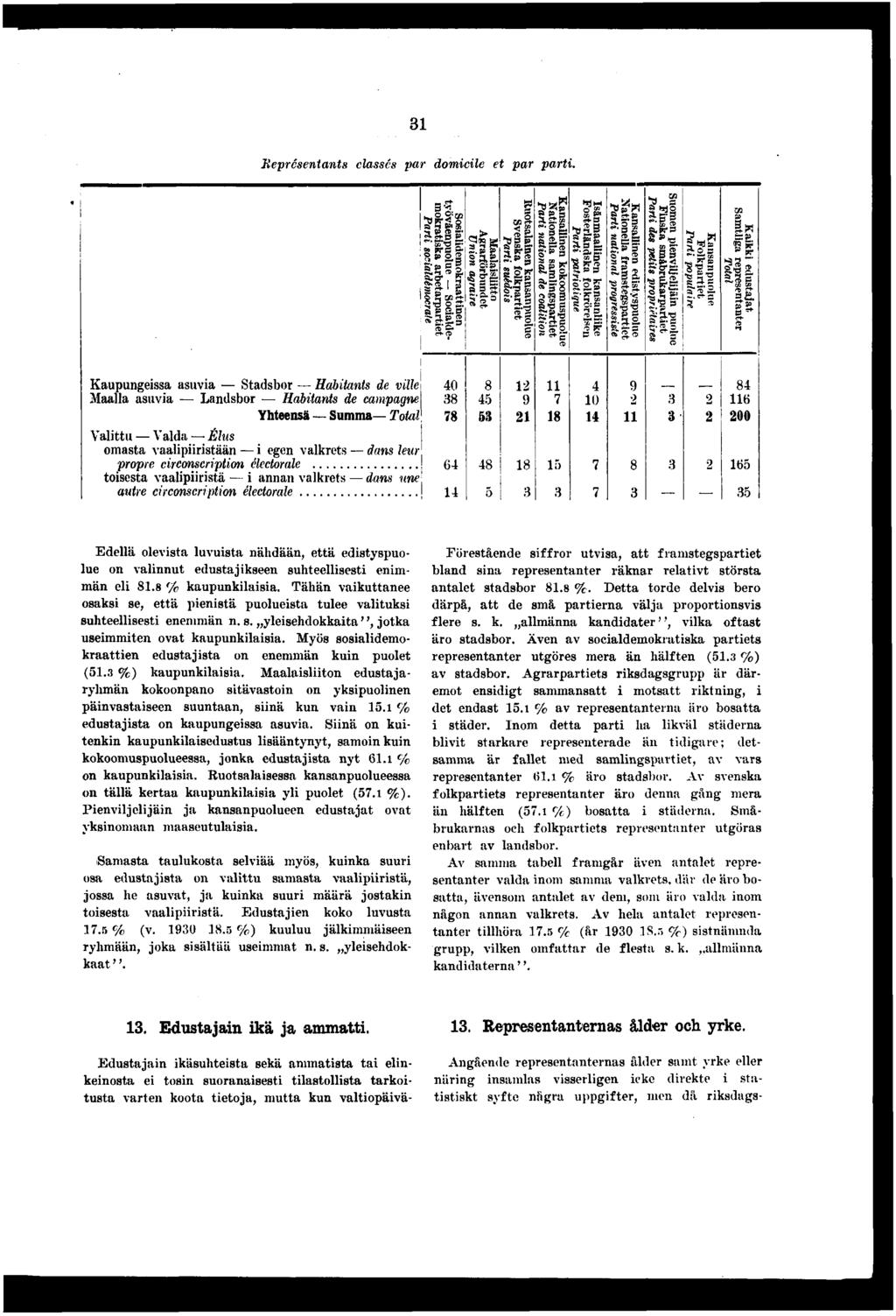 Représentants classés par domcle et par part. f *T.g ïrf g S>B %. S CCrJ; S'» a <-f S SP.' * S'S Maalasl ^.grarförbn Unon ag on s < S tanen kar enska folk Part suét Z'n B - ^. o Ï?P ge ' o *"* ^Is Hl!