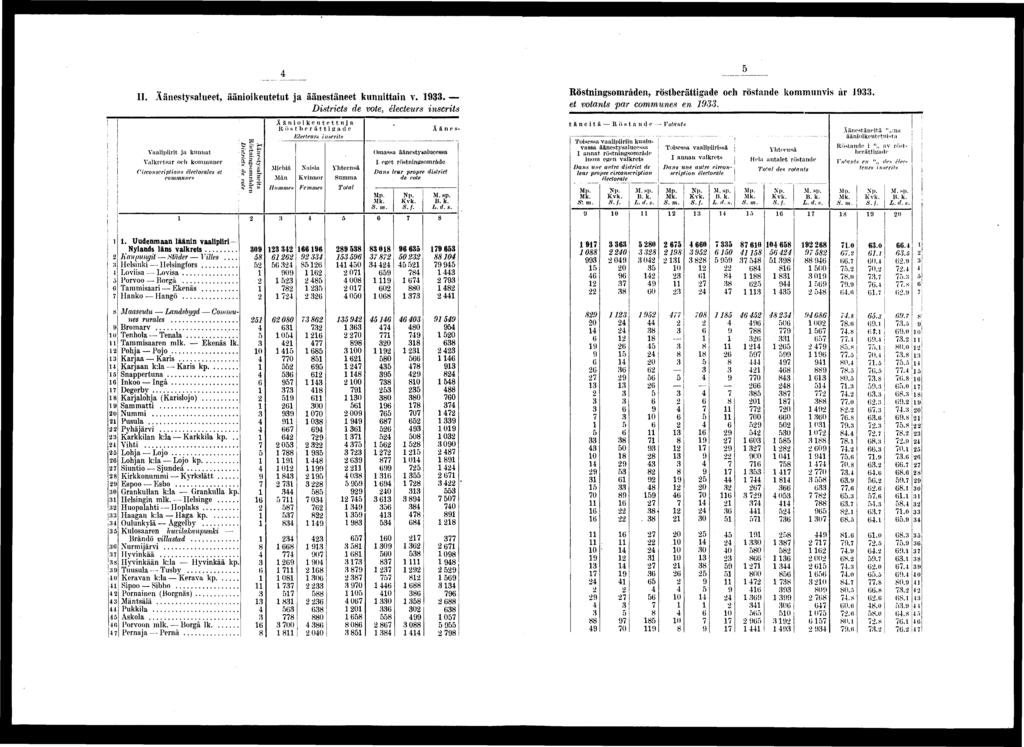 II. Äänestysalueet, äänokeutetut ja äänestäneet kunnttan v.. Dstrcts de vote, électeurs nscrts : to!«ä '. % s «.?" EL commune* ' «.