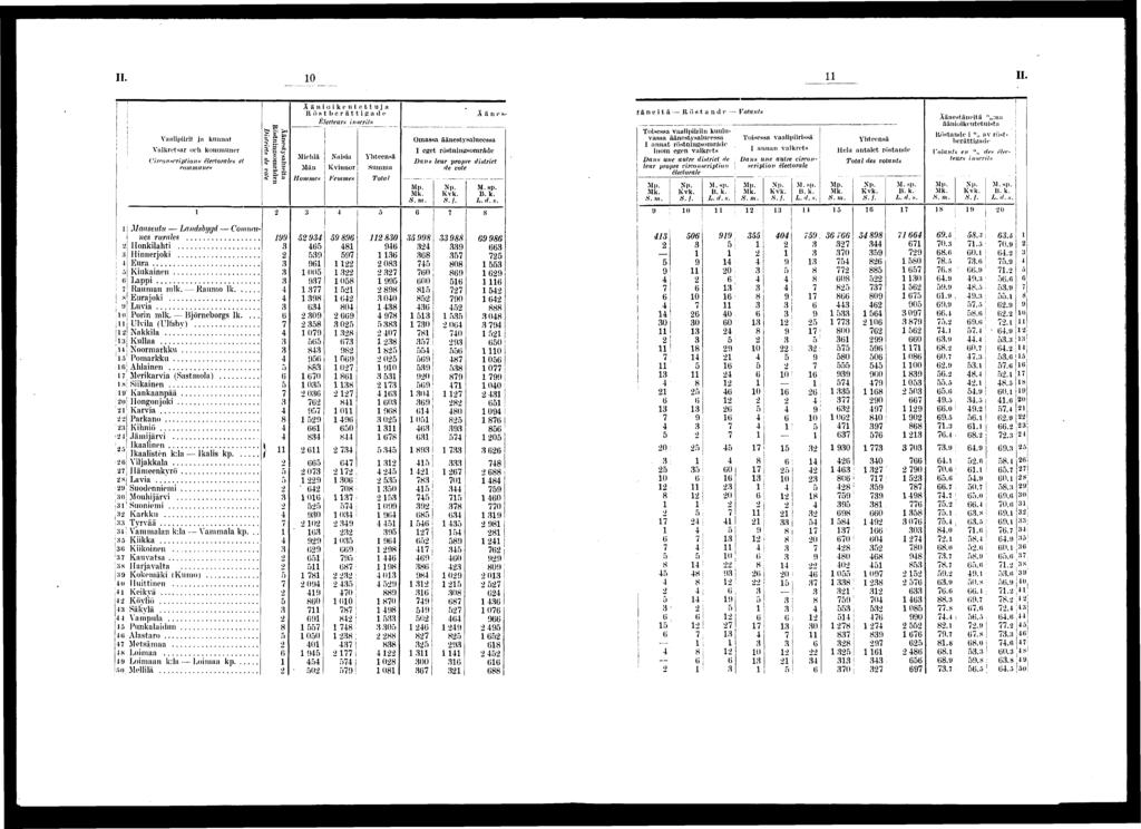 II. 0 II. > ô (J S 0 0 ;» 0.«.) S 0 ( 0 0 0 Vaalprt ja kunnat Valkretsar och kommuner C mj n x cr plons électorales et communes Maaseutu Landsbygd Communes rurales Ilonklaht H nner j ok Eura Kukanen.
