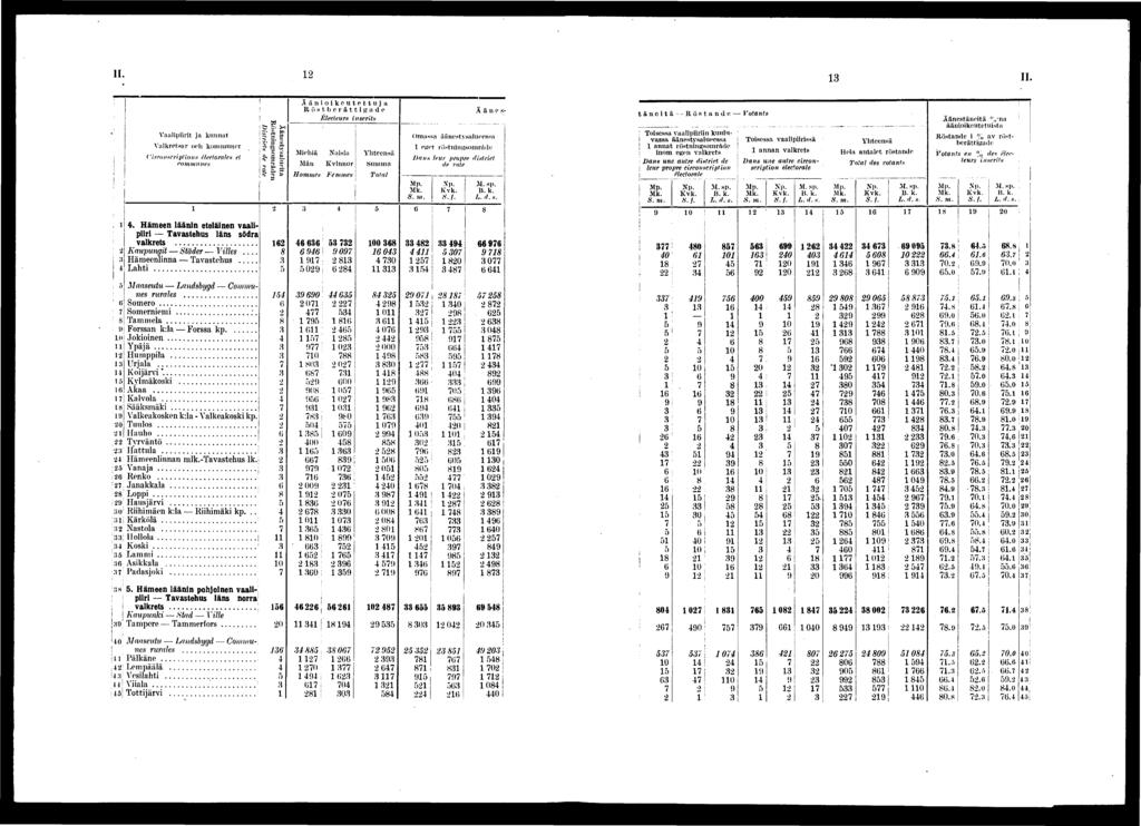 II. ö ( H!) 0» 0 :u 0' 0 n Vaalprt ja kunnat Valkretsar och kommuner Crronxcrptonft électorales et comnntney. Hämeen läänn etelänen vaalpr Tavastehus läns södra valkrets Kaupungt Städer Vlles.