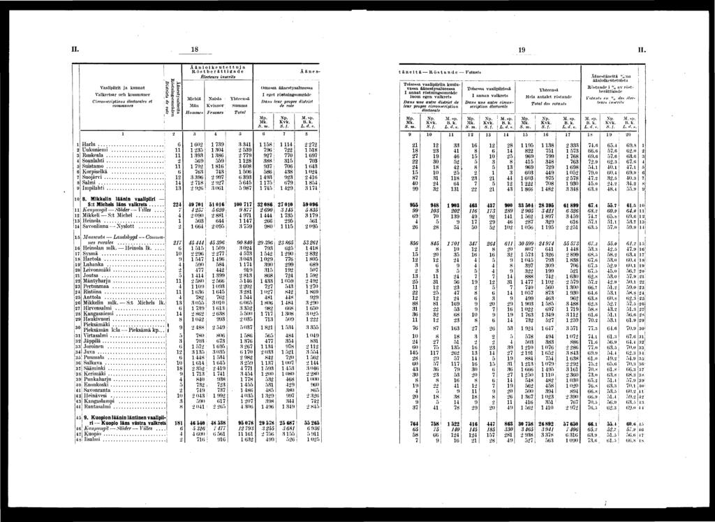 II. II. Harlu Uukunem Ruskeala Soalaht Sustamo Korpselkä Suojärv Salm Implaht 0. Mkkeln läänn vaalpr S:t Mchels läns valkrets Kaupungt Städer Vlles.