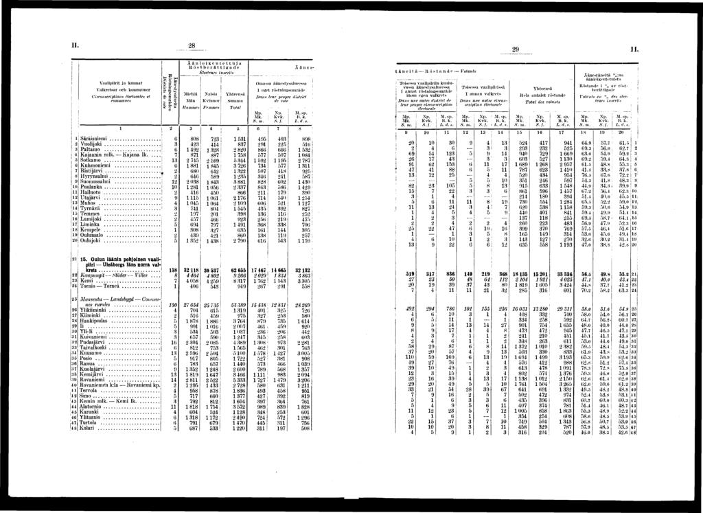 j II. II. à o G S y 0 lu 0 l'j 0 Vaalprt ja kunnat Valkretsar och kommuner Crconscrptons électorales et commune» Säräsnem Vuoljok Paltamo Kajaann mlk.