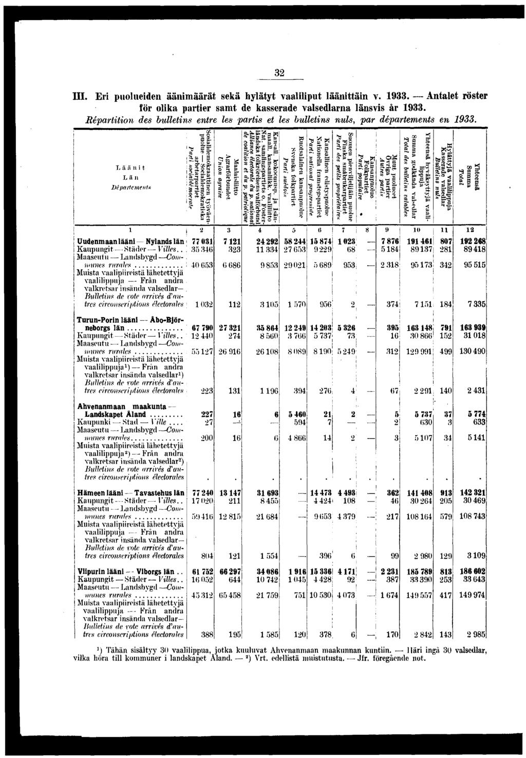III. Er puolueden äänmäärät sekä hylätyt vaallput l äänttä n v.. Antalet röster för olka parter samt de kasserade valsedlarna länsvs år.