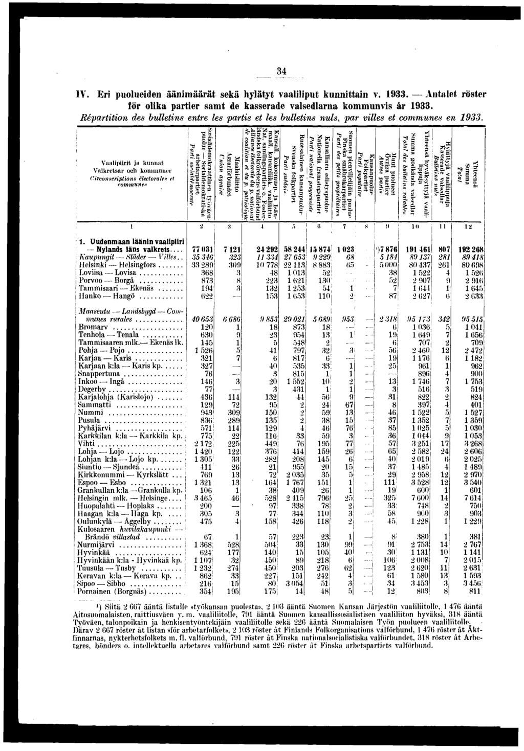 IV. Er puolueden äänmäärät sekä hylätyt vaallput kunnttan v.. Antalet röster för olka parter samt de kasserade valsedlarna kommunvs år.