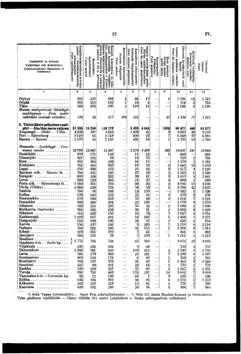 IV. Vaalprt ja kunnat Valkretsar och kommuner Crconscrpton* électorales et. commune» Pöytyä Orpää Yläne Musta vaalprestä lähetettyjä vaallppuja Från andra valkretsar nsända valsedlar.