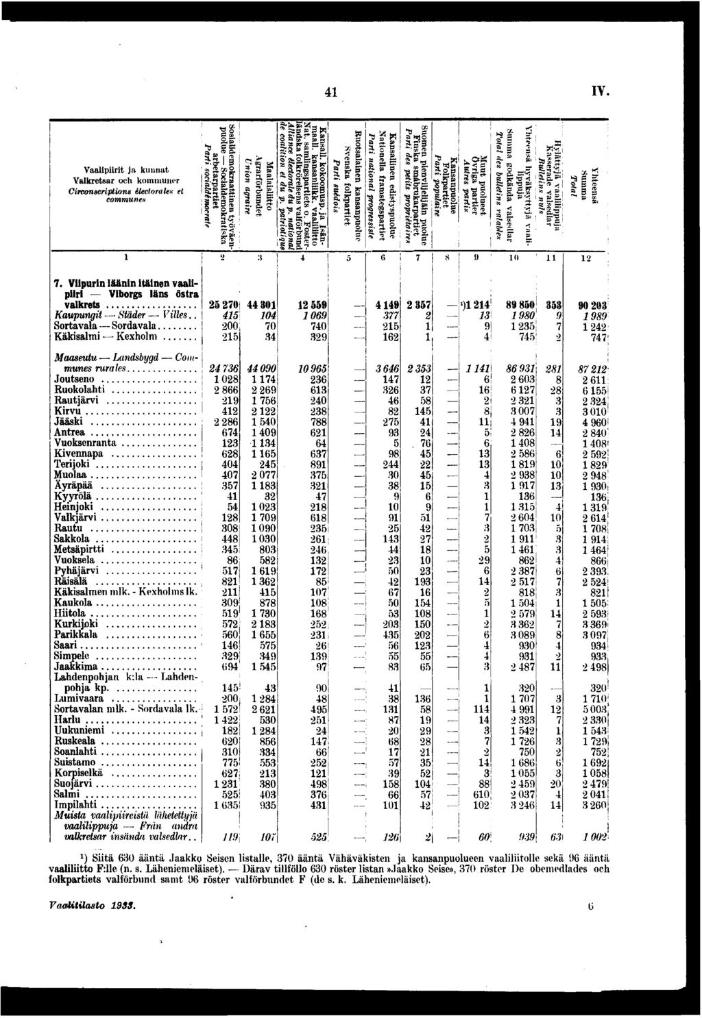 IV. Vaalprt ja kunnat Valkretsar och kommuner Crconscrptons électorales et communes. Vpurn läänn tänen vaalpr Vborgs läns östra valkrets Kaupungt Städer Vlles.. Sortavala Sordavala Käksalm Kexholm.